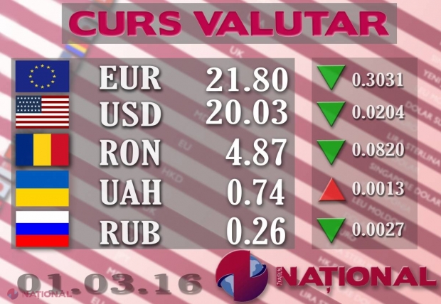 LEUL se întărește față de EURO