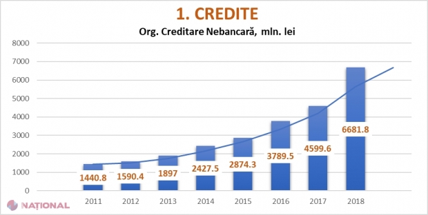 Creditele nebancare au înregistrat o creștere de peste 45% în 2018 și au ajuns la 43 de MILIARDE de lei
