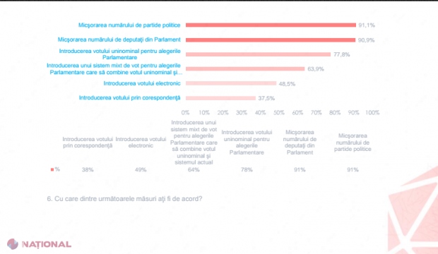 SONDAJ // Câți cetățeni din R. Moldova ar opta pentru un sistem mixt electoral sau pentru unul uninominal