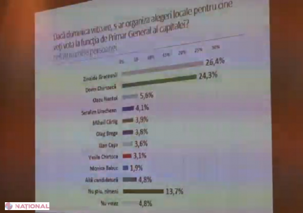 SONDAJ // Surpriză în topul candidaților favoriți pentru funcția de primar al capitalei