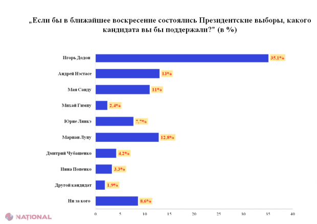 Un nou SONDAJ făcut public cu două săptămâni înainte de alegerile prezidențiale