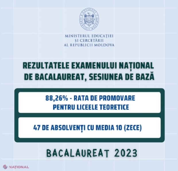BAC 2023 // Numărul candidaților care au susținut examenele pe nota 10 a crescut la 47 după contestații: Rată de promovare mai mare, dar notă medie mai mică decât la sesiunea din anul 2022