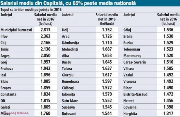  În ce oraş din România să te muţi ca să câştigi mai bine în 2016?