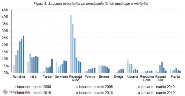 Aproape două treimi dintre exporturile de mărfuri din R. Moldova au ajuns în UE de la începutul anului curent: Aproape jumătate - pe piața României