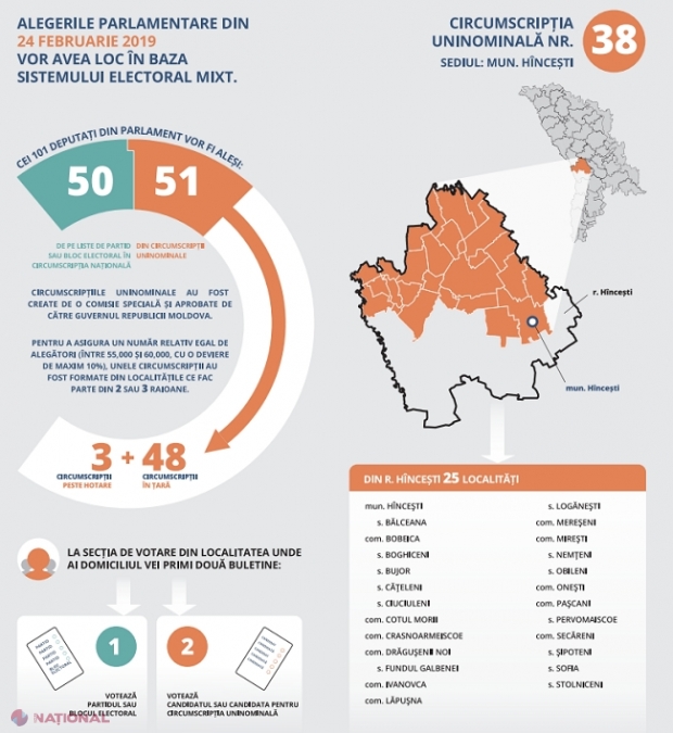 ȘAPTE candidați, înregistrați la alegerile parlamentare noi din circumscripția Hâncești