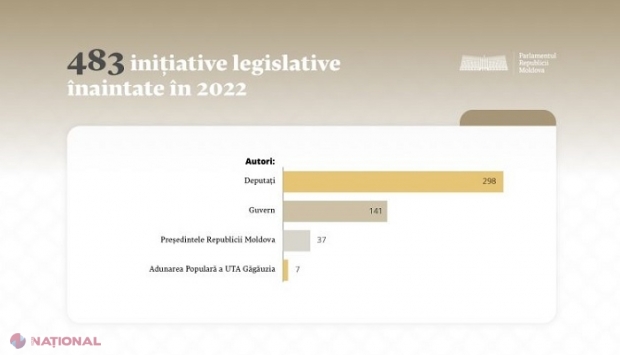 BILANȚ // Stamate, Alaiba și Perciun, cei mai prolifici deputați în anul 2022: Câte inițiative legislative a avut opoziția