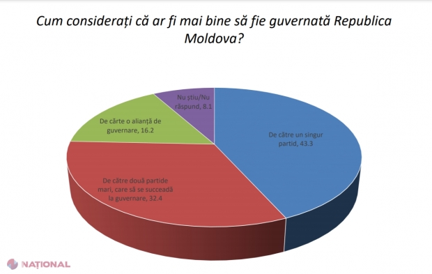 STUDIU // Moldovenii NU ar fi interesați prea mult de POLITICĂ și ar prefera la guvernare un SINGUR partid politic