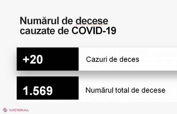 CORONAVIRUS // Număr-RECORD de morți: Încă un medic răpus de COVID-19. Activa la Hâncești și avea doar 57 de ani