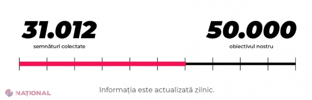 Mișcarea ACUM anunță că peste 31 de mii de oameni au semnat deja petiția adresată instituțiilor UE cu solicitarea de a investiga furtul miliardului din R. Moldova: Mai sunt necesare 20 de mii de semnături