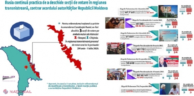 Ministrul Țulea, despre deschiderea, de către Federația Rusă, a secțiilor de vot în Transnistria: „Legislația R. Moldova nu conține prevederi restrictive cu privire la deschiderea secțiilor de votare de către misiunile diplomatice străine”