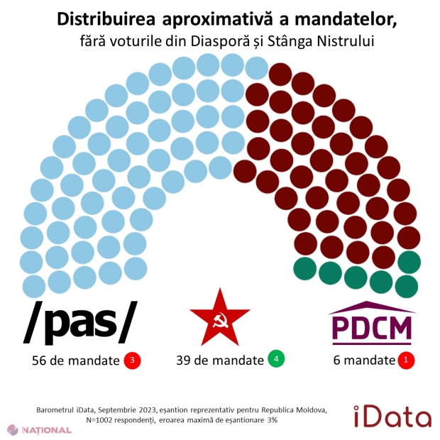 SONDAJ // Trei PARTIDE în următorul Parlament. PAS și-ar asigura 56 de MANDATE de deputat și ar guverna și în următorii patru ani, iar exponenții lui Ilan Șor ar rămâne în afara Legislativului