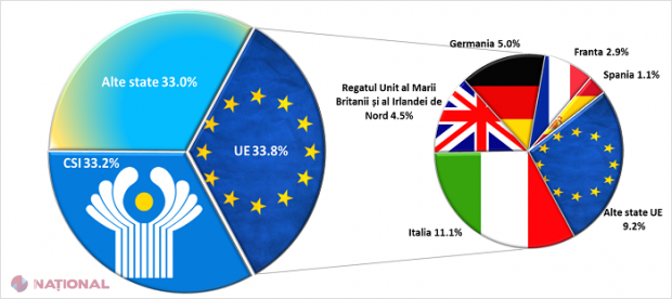 Moldovenii care muncesc în UE i-au depășit pe cei aflați în Rusia la volumul banilor trimiși acasă