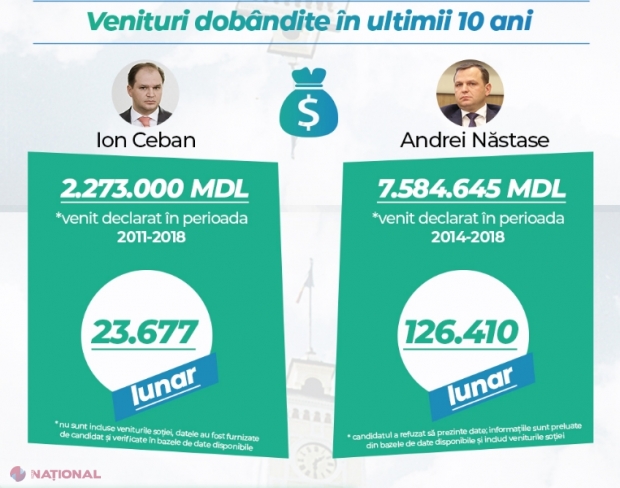 Radiografia veniturilor acumulate în ultimii ani de cei doi candidați la funcția de PRIMAR general
