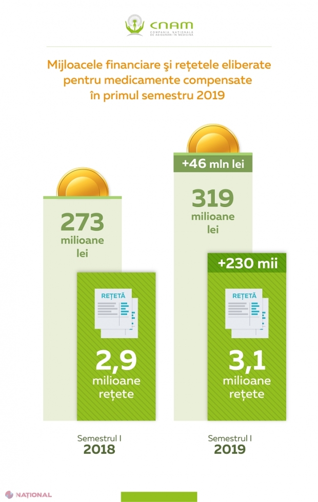 Mai mulți bani pentru medicamentele compensate, în prima jumătate a anului: Peste trei milioane de rețete, în special pentru maladii cardiovasculare și diabetul zaharat