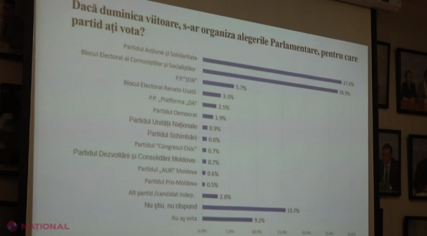 SONDAJ // Trei PARTIDE ar accede în viitorul Parlament. Blocul „Renato Usatîi”, Platforma „DA” și PD nu ar trece PRAGUL electoral de 7%, respectiv 5%