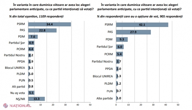 IMAS // PCRM-ul lui Voronin i-ar lua locul PPDA-ului lui Andrei Năstase în Parlament. Cinci partide ar accede în viitorul Legislativ al R. Moldova