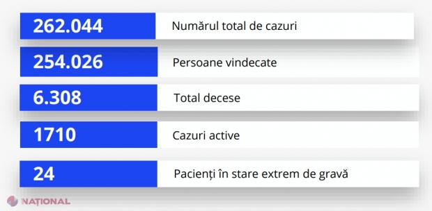 Numărul cazurilor noi de COVID-19 a crescut cu peste 30% în ultima săptămână: 92% din testele pozitive au fost la persoane NEVACCINATE