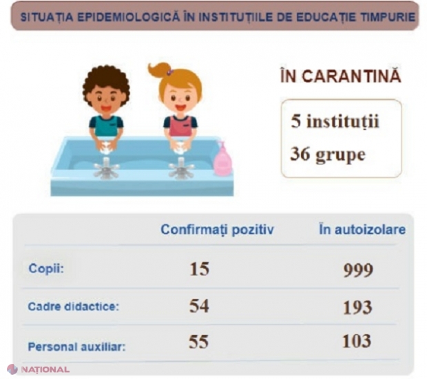 EDUCAȚIE: Peste 200 de clase sau grupe de copii sunt în CARANTINĂ din cauza infectărilor cu COVID-19