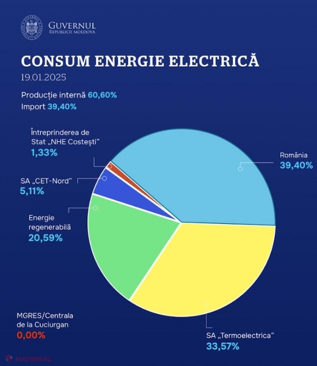 Producția de energie regenerabilă atinge valori-record în R. Moldova: A acoperit a cincea parte din consumul zilei de ieri pe malul drept al Nistrului