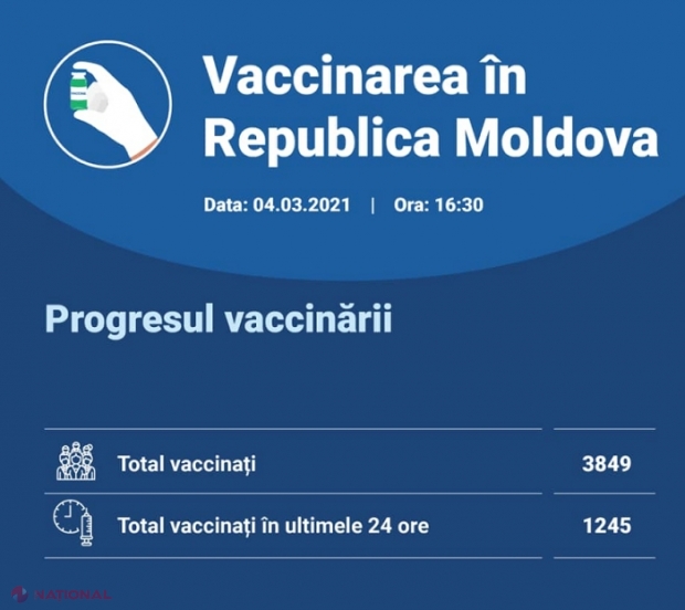 Câți medici din R. Moldova s-au vaccinat împotriva COVID-19 în primele trei zile ale campaniei de imunizare