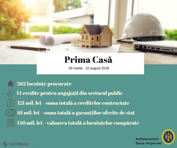 Peste 260 de familii și-au cumpărat locuințe prin intermediul Programului „Prima Casă”. Valoarea locuințelor a depășit 140 milioane de lei