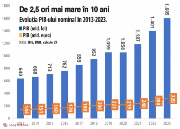 ZF // PIB-ul României a cel mai înalt nivel din istorie. România ajunge a 12-a putere economică din Europa
