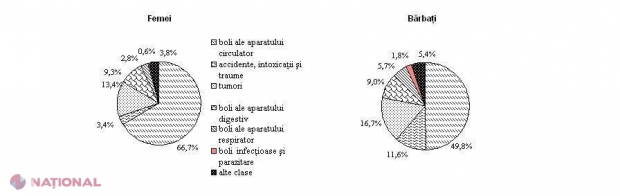 STATISTICĂ ALARMANTĂ // Câți oameni au decedat anul trecut în R. Moldova