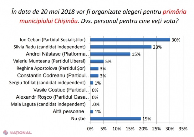 Candidații la funcția de primar al Chișinăului, „NEDREPTĂȚIȚI” de SONDAJE: Cu cât au GREȘIT în privința lui Ceban, Năstase sau Radu