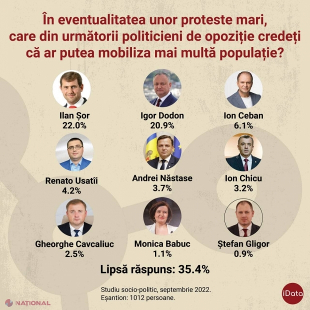 SONDAJ iData // Ilan Șor, liderul opoziției care ar mobiliza cei mai mulți oameni, în cazul unor proteste mari. Dodon, pe locul secund
