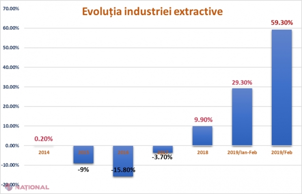 GRAFIC // După patru ani de STAGNARE și picaj, industria extractivă a crescut cu aproape 60 la sută