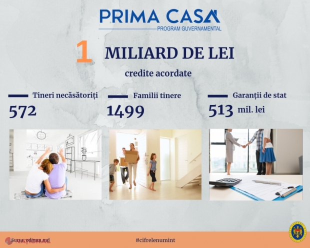 Creditele acordate în cadrul Programului „Prima Casă” au depășit suma de un MILIARD de lei