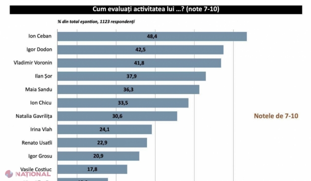 SONDAJ IMAS // Schimbări RADICALE în topul celor mai apreciați politicieni din R. Moldova. Ilan Șor ar fi peste Maia Sandu și Natalia Gavrilița