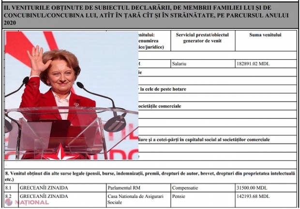 AVERE, DOC // Venituri de aproape 34 000 de lei pentru familia Greceanîi în fiecare lună din anul 2020: Socialista ridică o pensie de aproape patru ori mai mare decât a soțului ei