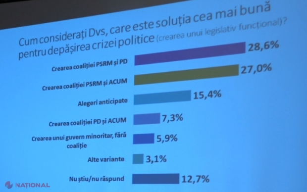 Matematica unui deputat „ACUM”: „Dacă adunăm 27% care sunt pentru coaliția PSRM-ACUM cu cele 6% oferite opțiunii guvernului minoritar, atunci obținem 33% pentru PSRM-ACUM”