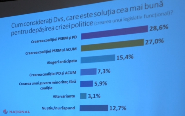 Matematica unui deputat „ACUM”: „Dacă adunăm 27% care sunt pentru coaliția PSRM-ACUM cu cele 6% oferite opțiunii guvernului minoritar, atunci obținem 33% pentru PSRM-ACUM”