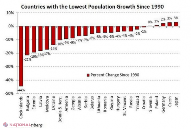 Scădere dramatică a populaţiei în ultimii 24 de ani. Care este situaţia în R. Moldova?