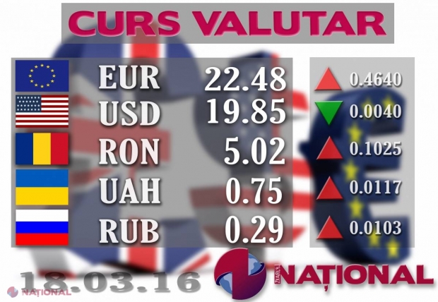 EXPLOZIE pe piața valutară. EURO crește brusc