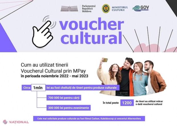 Voucher cultural: Peste 1 200 de tineri din R. Moldova au beneficiat de bani de la stat și au investit 700 000 de lei în CĂRȚI