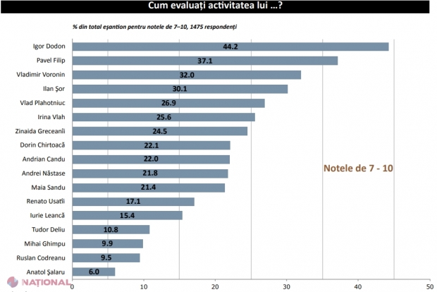 SONDAJ // Apariție SURPRIZĂ în TOP 5 politicieni care se bucură de cea mai mare ÎNCREDERE din partea moldovenilor