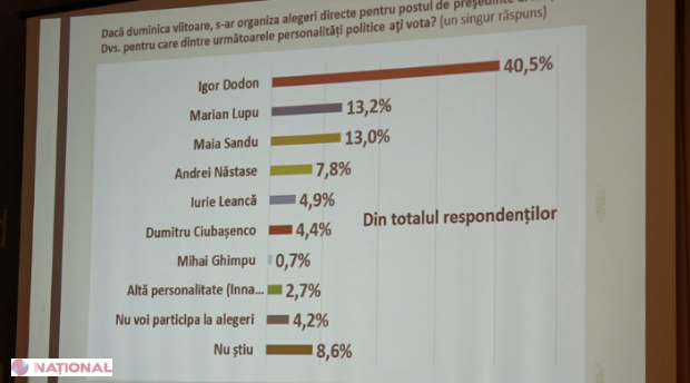 Un nou SONDAJ relevă că Dodon și Lupu vor accede în turul II al alegerilor prezidențiale