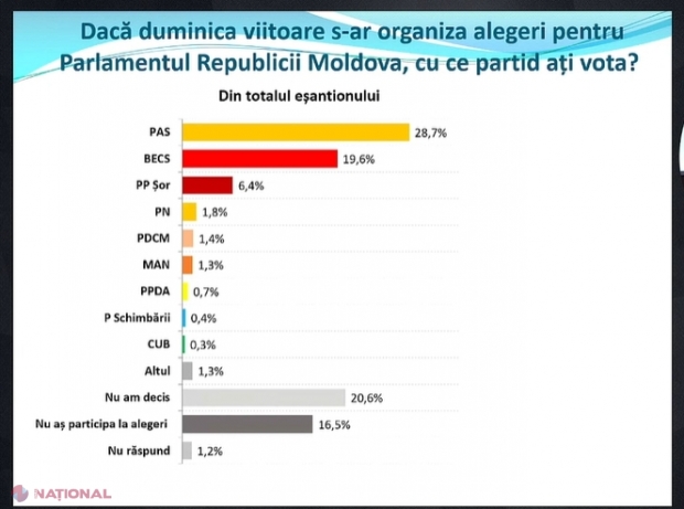 SONDAJ // Trei PARTIDE în următorul Parlament. PAS crește în preferințele alegătorilor, iar BeCS și Partidul „ȘOR” sunt în scădere