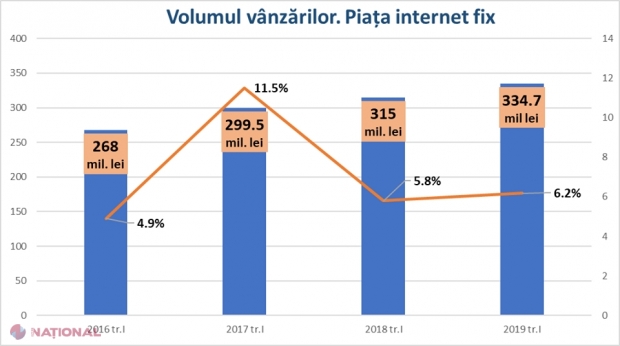Numărul de abonați la INTERNET FIX a depășit cifra de 600 de mii, iar vânzările s-au cifrat în primul trimestru la circa 350 de milioane de lei