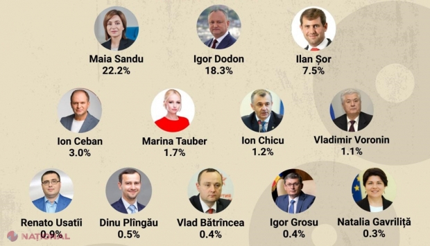 Ilan Șor, în TOPUL politicienilor în care au cea mai mare încredere moldovenii