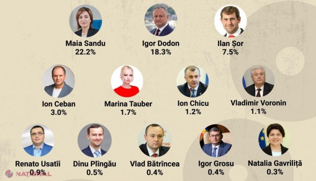 Ilan Șor, în TOPUL politicienilor în care au cea mai mare încredere moldovenii