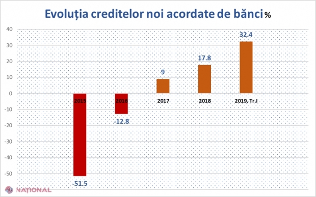 Moldovenii NU se mai tem să ia CREDITE bancare pentru locuințe sau consum. Portofoliul total a atins cifra de 36,5 miliarde de lei în primul trimestru al anului 2019