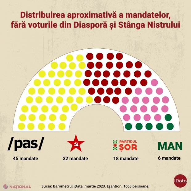 SONDAJ // Patru formațiuni în următorul Parlament. PAS ar avea nevoie de PARLAMENTARII lui Ion Ceban pentru a rămâne la guvernare