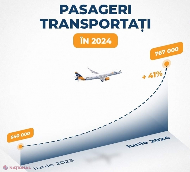 Un nou RECORD stabilit de HiSky - creștere cu peste 40% a numărului de pasageri în primele șase luni ale anului: „La fiecare perioadă de raportare înregistrăm o creștere substanțială și reușim să ne menținem în topul companiilor aeriene din regiune