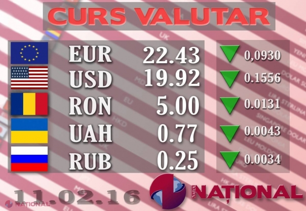 EURO și DOLARUL bat în retragere. IATĂ cursul oficial stabilit de Banca Națională