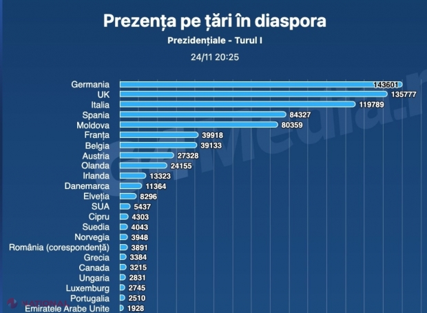 Alegătorii din R. Moldova cu cetățenie română au ieșit în număr mare să aleagă PREȘEDINTELE României. Peste 80 000 de persoane au votat la cele 59 de secții de votare din R. Moldova