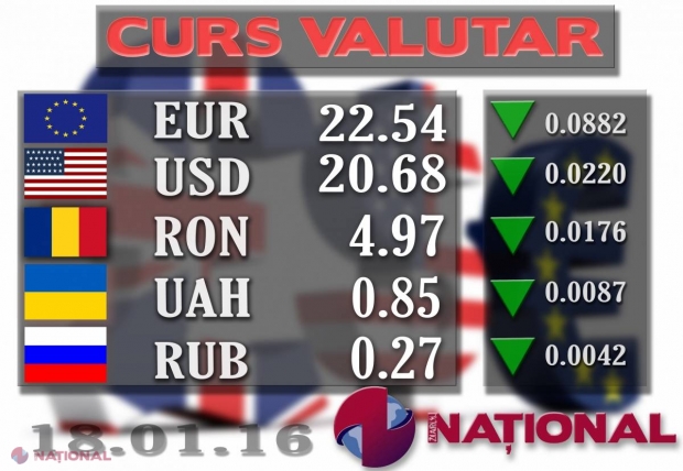 EURO și DOLARUL bat în retragere